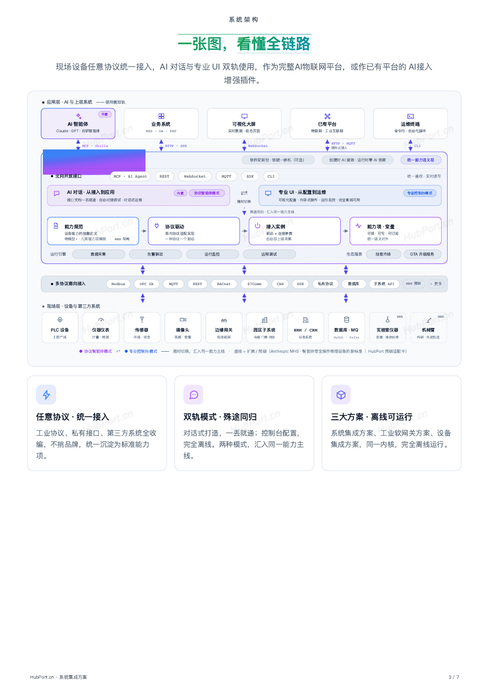 HubPort系统集成方案官方全链路架构原页